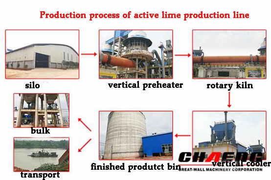 Production process of active lime production line.jpg
