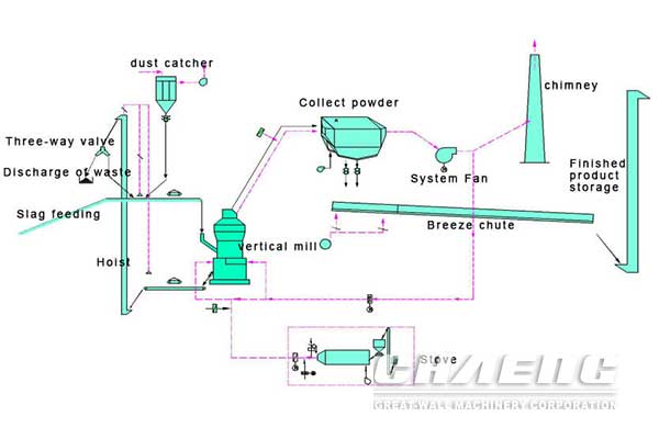 slag grinding plant process