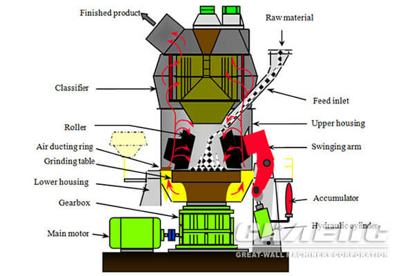 vertical roller mill process