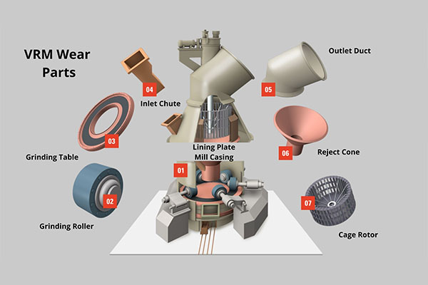 What are vertical roller mill wear parts?