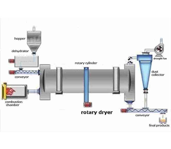 Rotary dryer.jpg