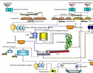 Technological process for building cement plant